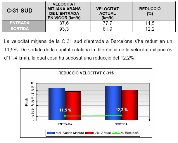 An&agrave;lisi de la reducci&oacute; de velocitat a l'autovia de Castelldefels (C-31) (Febrer de 2008)